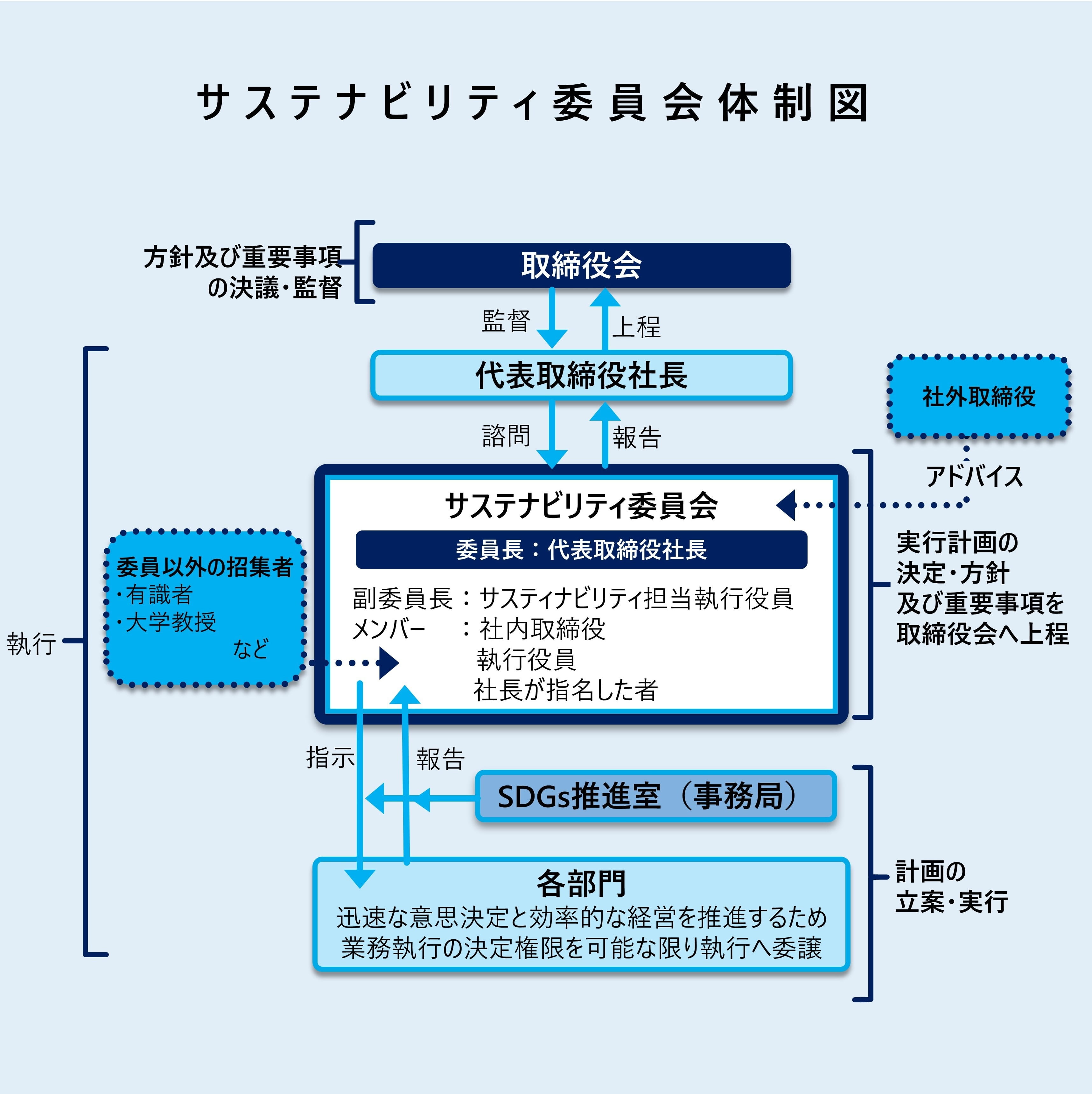 サステナビリティ委員会体制図　取締役会による方針及び重要施策の決議・監督のもと、代表取締役社長が社外取締役の助言を受けつつサステナビリティ委員会に執行を指示。サステナビリティ委員会は委員長＝代表取締役社長、副委員長＝サステナビリティ担当執行役員、メンバー＝社内取締役・執行役員・社長が指名した者で構成。委員以外の提案者（有識者・大学教員など）の提案を受けながら、SDGs推進室（事務局）と各部門（各事業）を通じて計画の立案・実行を推進する体制図。