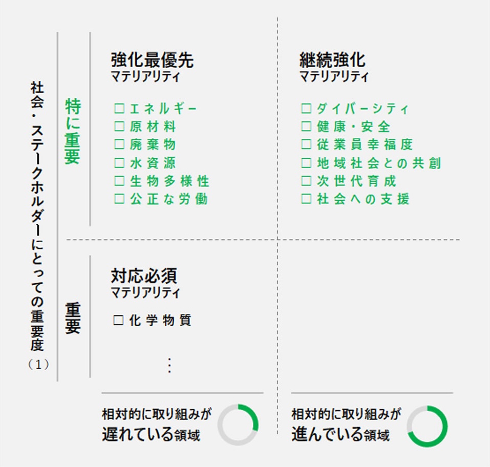 社会・ステークホルダーにとっての重要度　特に重要　強化最優先マテリアリティ　エネルギー、原材料、廃棄物、水資源、生物多様性、公正な労働　継続強化マテリアリティ　ダイバーシティ、健康・安全、従業員幸福度、地域社会との共創、次世代育成、社会への支援　重要　対応必須マテリアリティ　科学物質