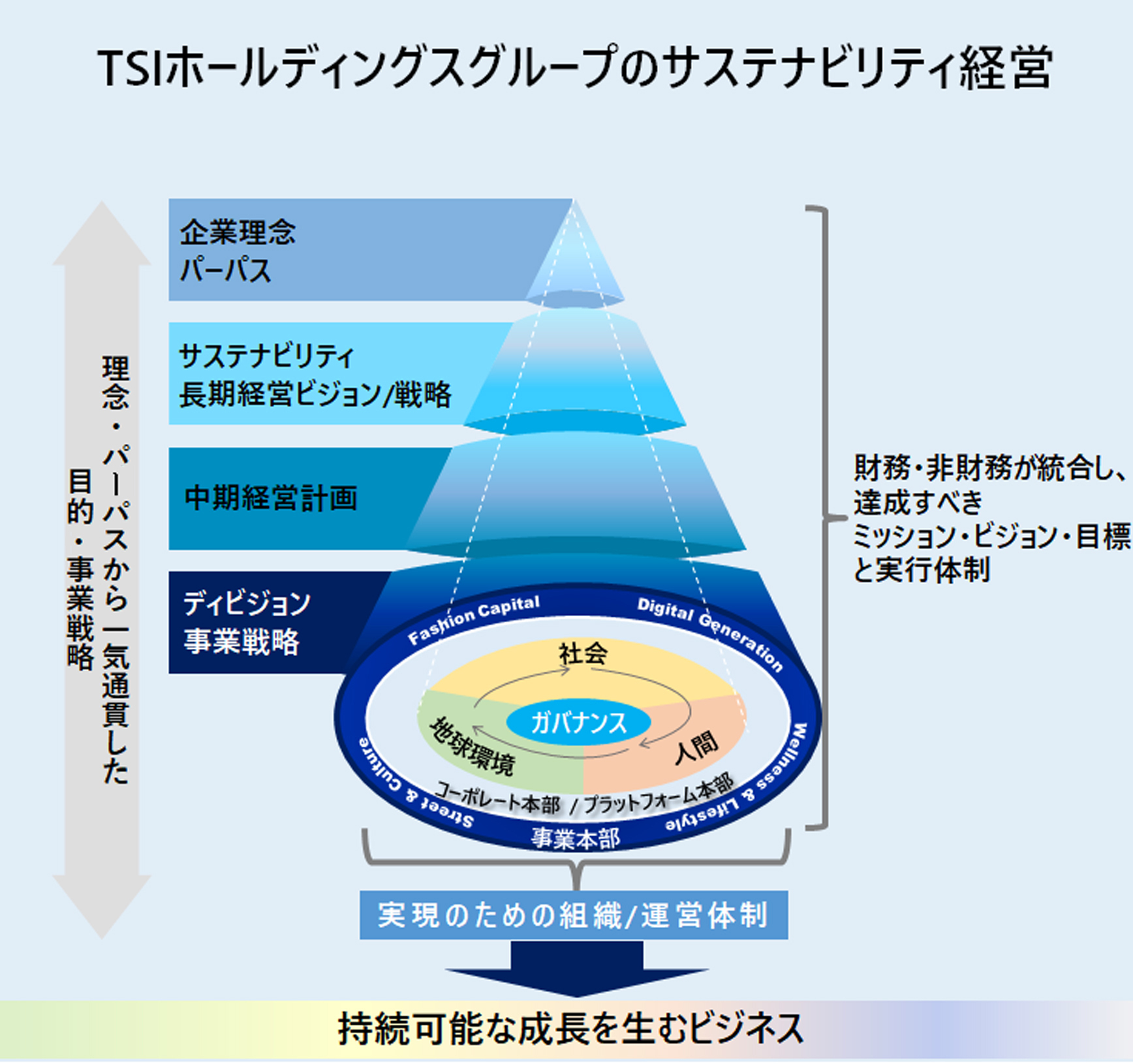 サステナビリティ経営