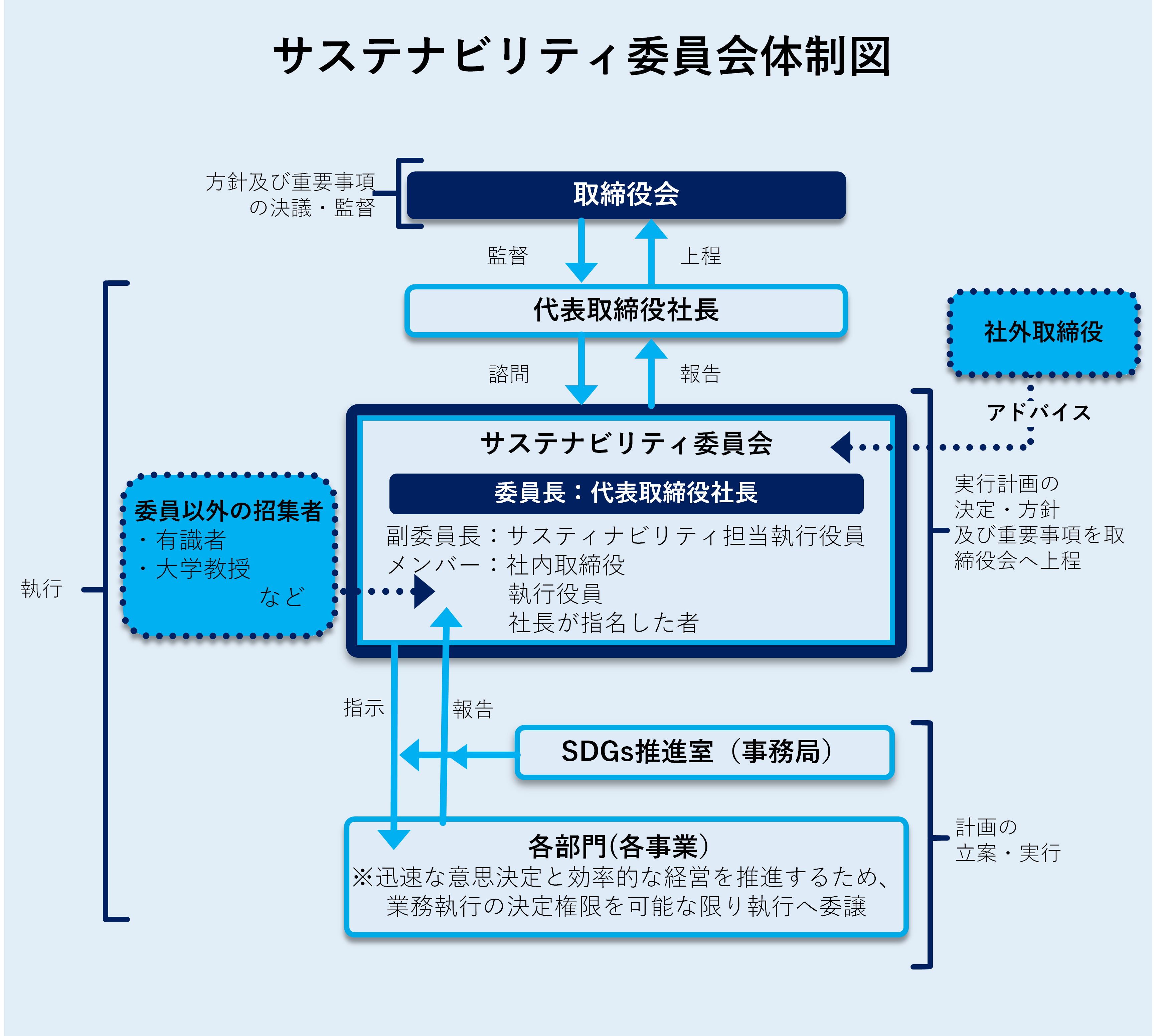 サステナビリティ委員会体制図　取締役会　代表取締役会　サステナビリティ委員会（委員長：代表取締役社長）　SDGs推進室　各部門