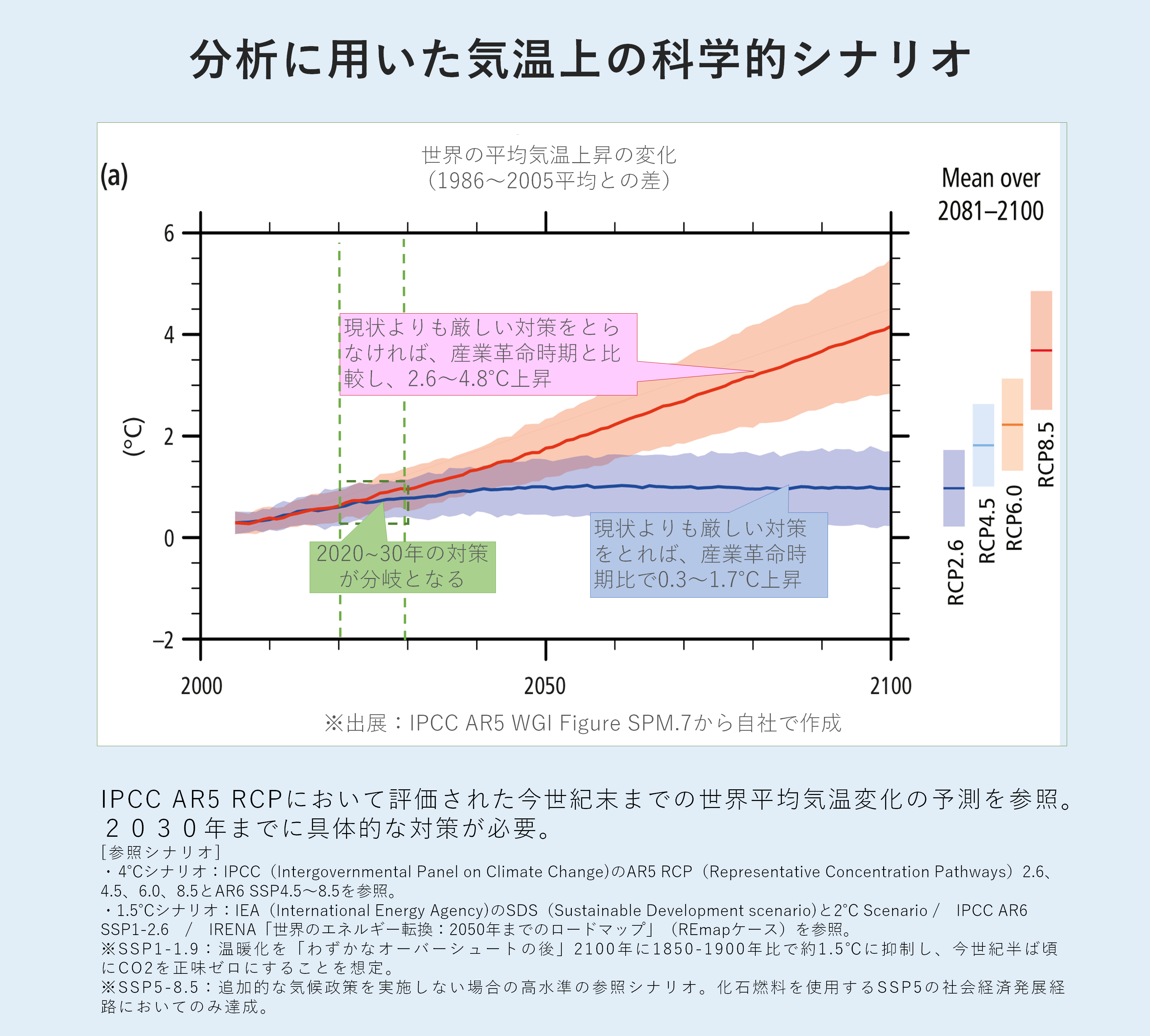 分析に用いた気温上の科学的シナリオ