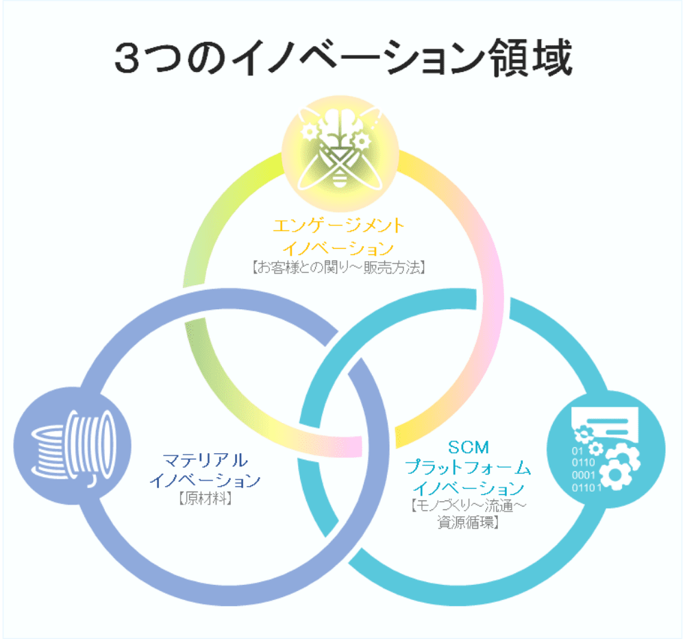 ３つのイノベーション領域　1.エンゲージメントイノベーション（お客様との関わり〜販売方法）2.マテリアルイノベーション（原材料）　3.SCMプラットフォームイノベーション（モノづくり〜流通〜資源循環）