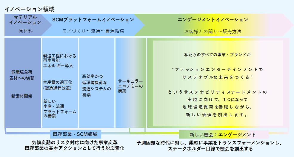 イノベーション領域　マテリアルイノベーション（原材料）　低環境負荷素材への切替、新素材開発　SCMプラットフォームイノベーション（モノづくり〜流通〜資源循環）　製造工程における再生可能エネルギー導入　生産量の適正化（製造過程改革）　新しい生産・流通プラットフォームの構築　高効率かつ低環境負荷な流通システムの構築　サーキュラーエコノミーの構築　エンゲージメントイノベーション（お客様との関わり〜販売方法）　事業・ブランドが連携してサステナビリティステートメントの実現と地球環境負荷の低減・新しい価値創出を掲げるメッセージ　下部に既存事業・SCM領域（気候変動リスク対応の事業変革・脱炭素化）と新しい機会・エンゲージメント（ステークホルダー視点での機会創出）