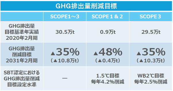 GHG排出量削減目標の表　GHG排出量目標基準年実績2020年2月期　Scope1〜3合計30.5万t　Scope1・2合計0.9万t　Scope3　29.5万t　GHG排出量削減目標2031年2月期　Scope1〜3は35％削減（10.8万t）　Scope1・2は48％削減（0.4万t）　Scope3は35％削減（10.3万t）　SBT認定におけるGHG排出量削減目標設定水準　Scope1〜3は該当なし　Scope1・2は1.5℃目標毎年4.2％削減　Scope3はWB2℃目標毎年2.5％削減