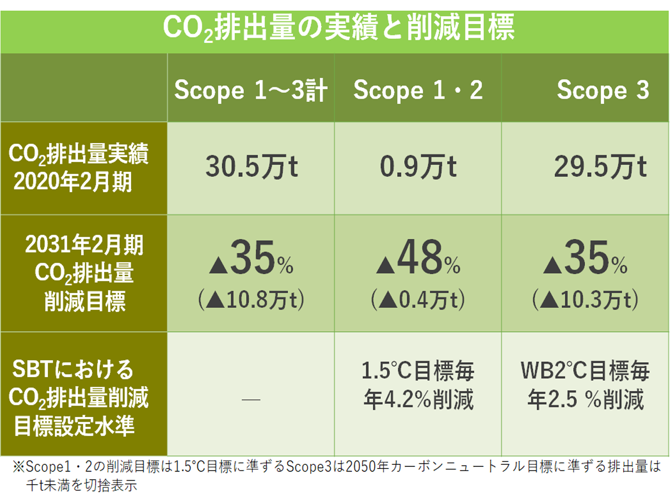 CO2排出量の実績と削減目標　CO2排出量実績2020年2月期　30.5万t　0.9万t　29.5万t　2030年2月期CO2排出量削減目標　35％　48％　35％　SBTにおけるCO2排出量削減目標設定水準　ー　1.5℃目標毎年4.2％削減　WB2℃目標毎年2.5％削減