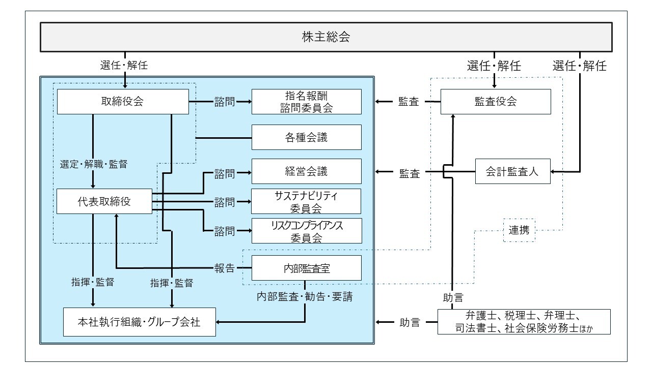 コーポレートガバナンス体制図