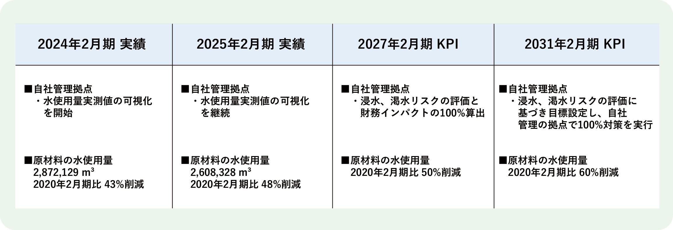 【地球環境】水資源_長期目標KPI(2025.05.19UP).jpg