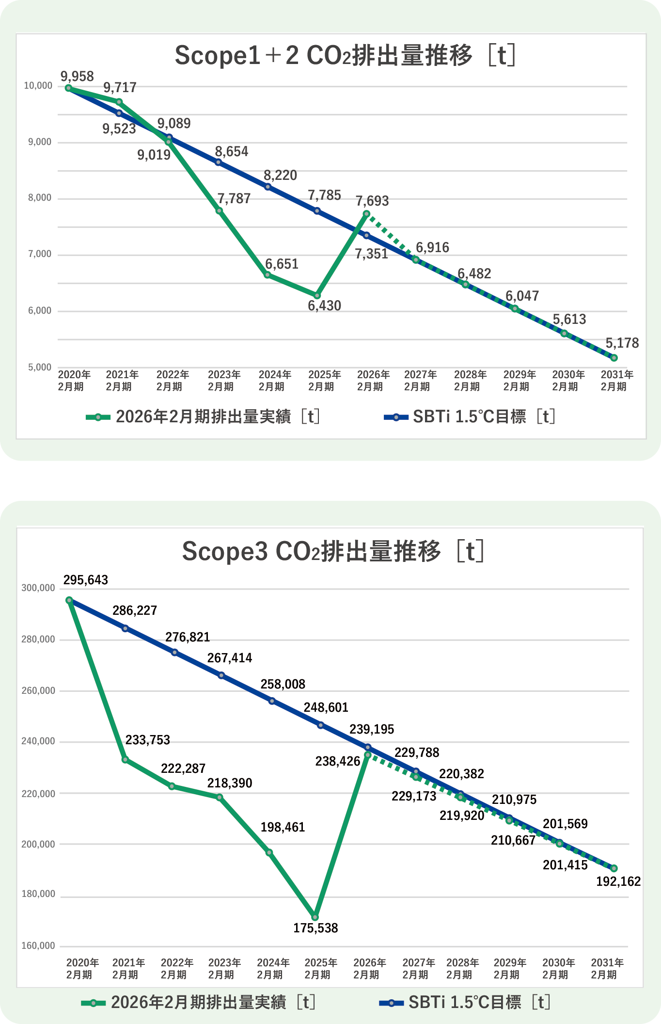 【地球環境】エネルギーScope1＋2  3折れ線グラフ(2026.08.17UP).png