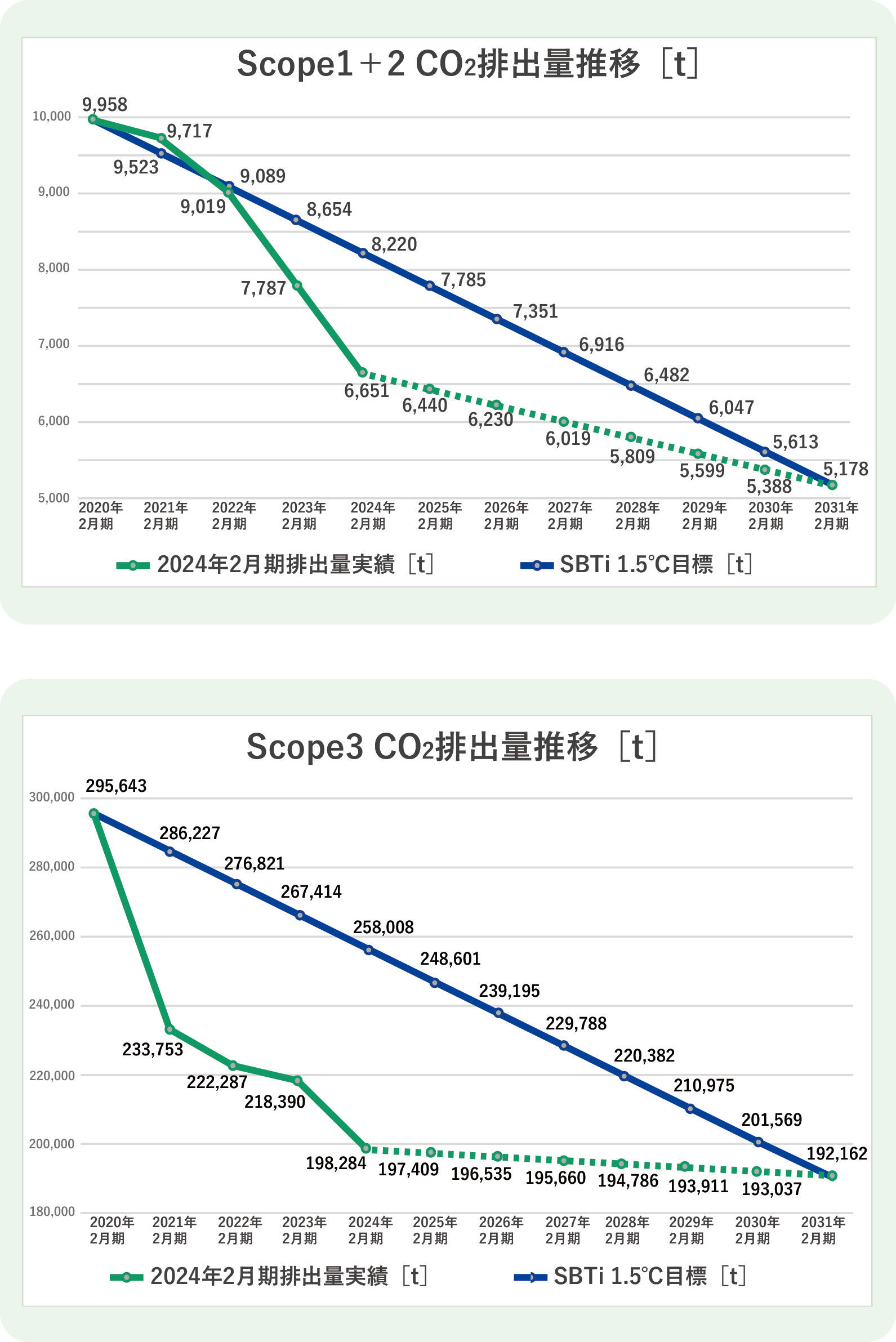 【地球環境】エネルギーScope1＋2  3折れ線グラフ(2024.10.10UP).jpg