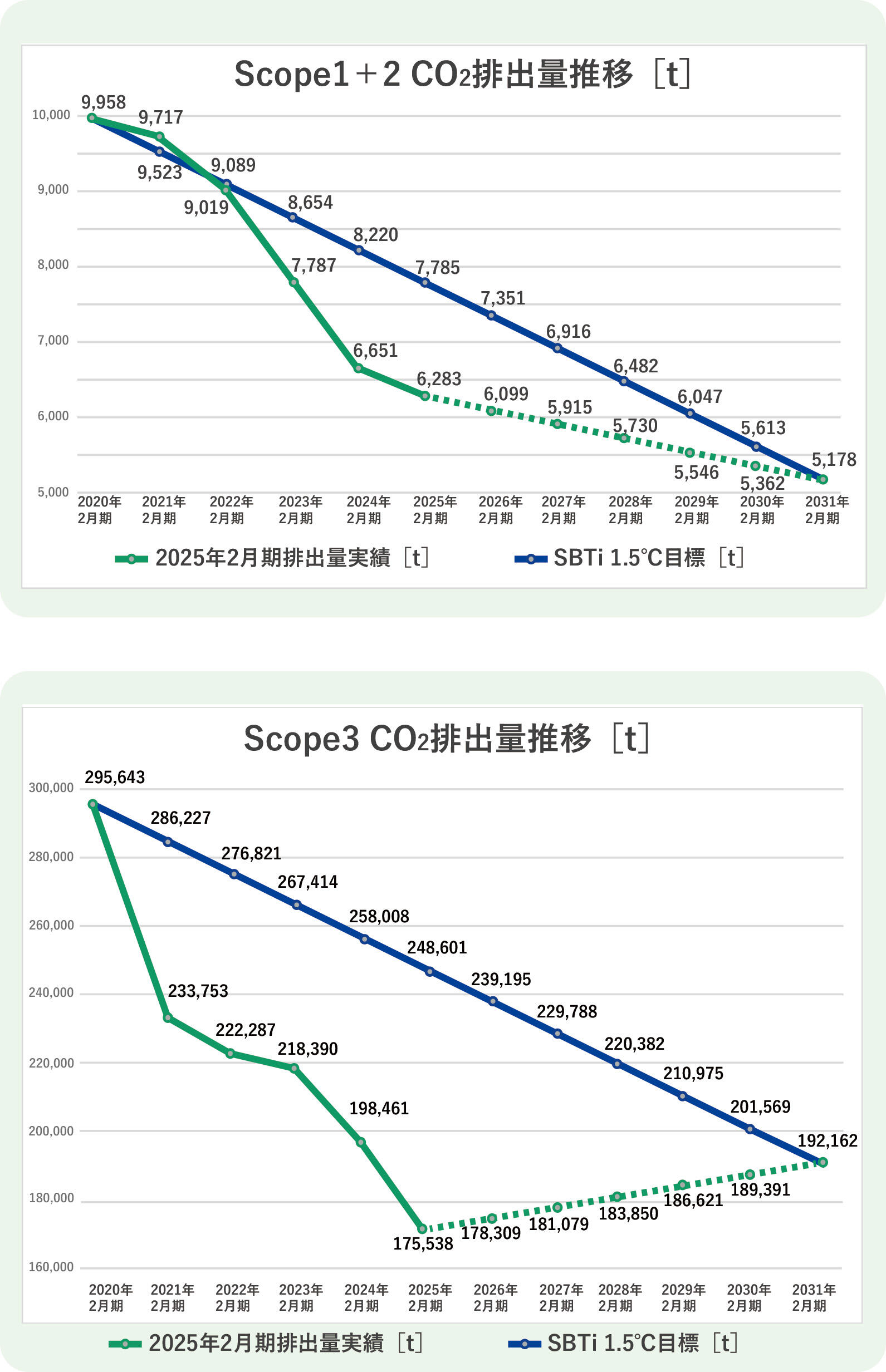 【地球環境】エネルギーScope1＋2  3折れ線グラフ(2025.05.20UP).jpg