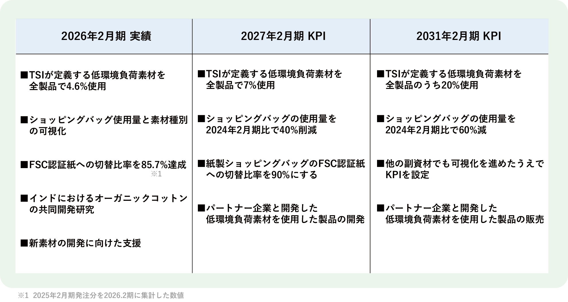 【地球環境】原材料 長期目標(2026.06.19UP).png