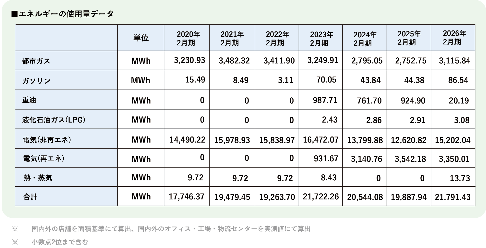【地球環境】エネルギーの使用量データ(2026.10.07作成).png