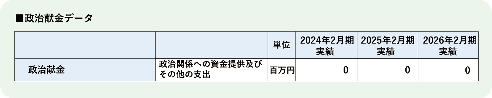 【ガバナンス】政治献金データ(2026.10.09作成)_.png