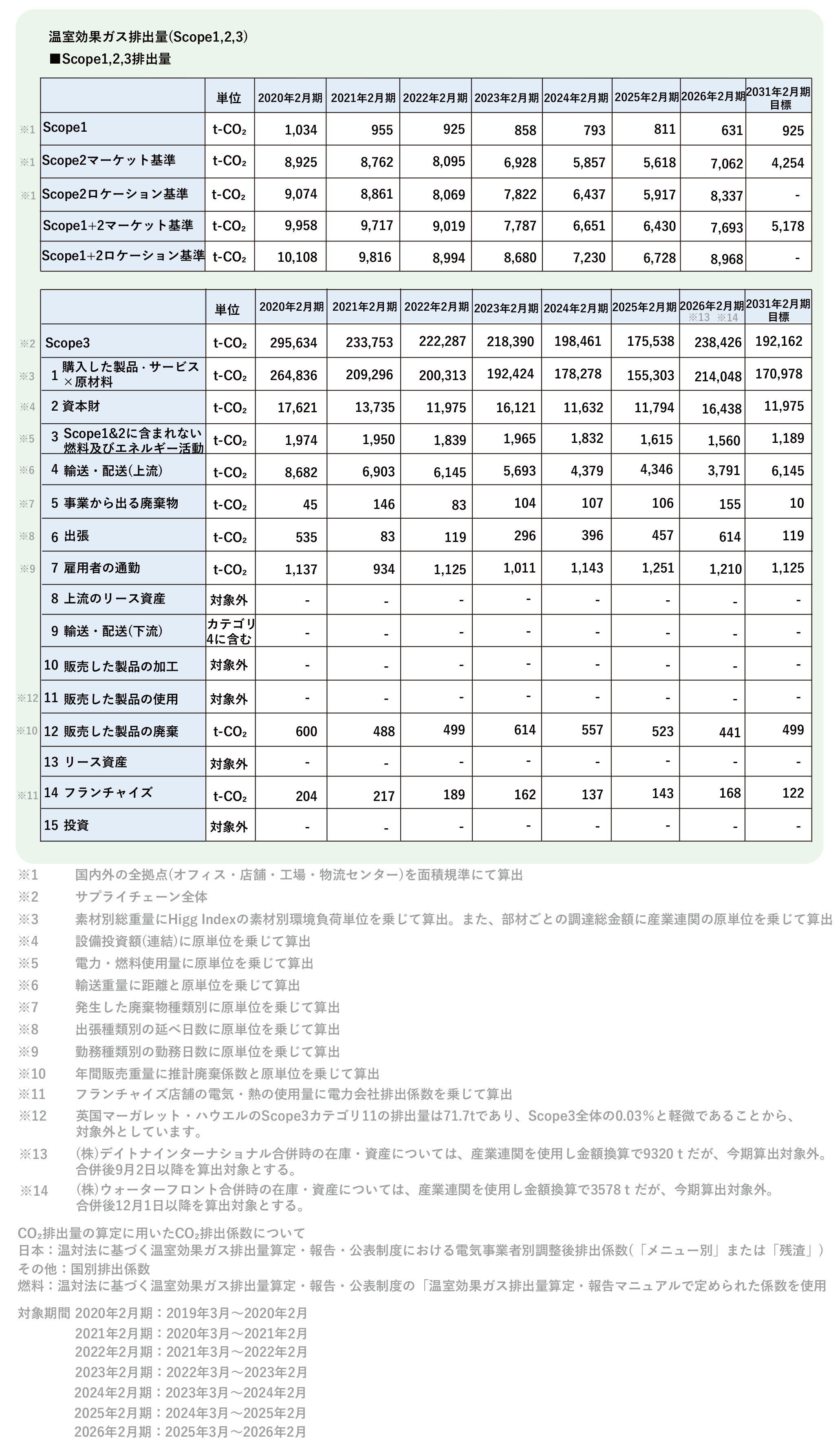 【地球環境】エネルギーScope1＋2  3パフォーマンスデータ(2026.0817UP).png