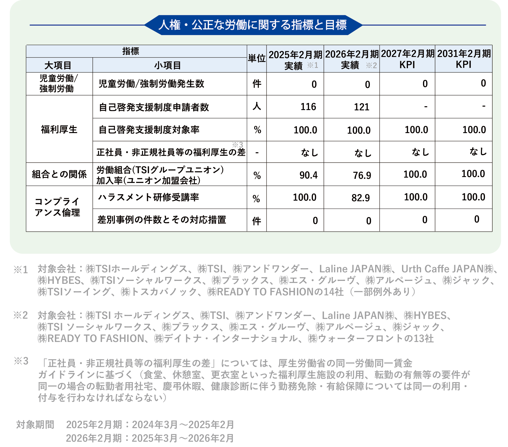 【人間】公正な労働 人権・ 公正な労働に関する指標と目標(2026.05.15UP)_.png