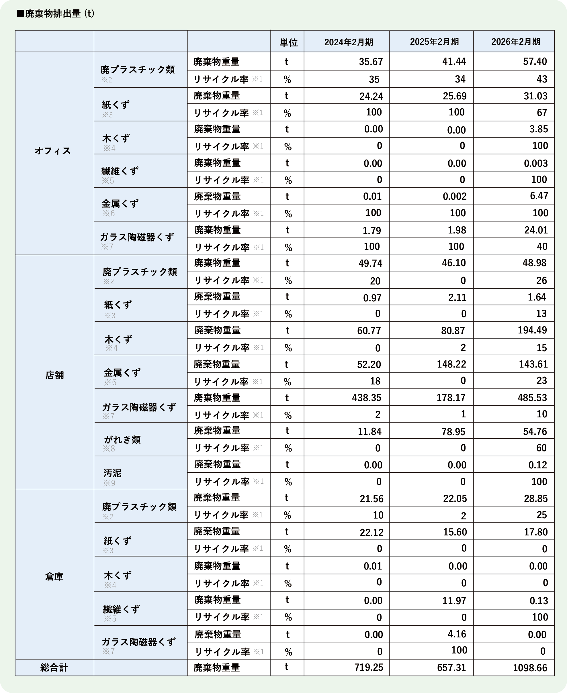 【地球環境】廃棄物排出量 一覧表 リサイクル率記載 改定版(2026.06.23UP).png