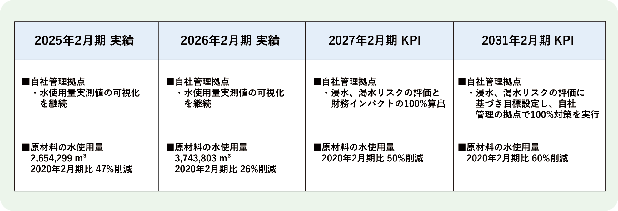 【地球環境】水資源_長期目標KPI(2026.06.25UP).png