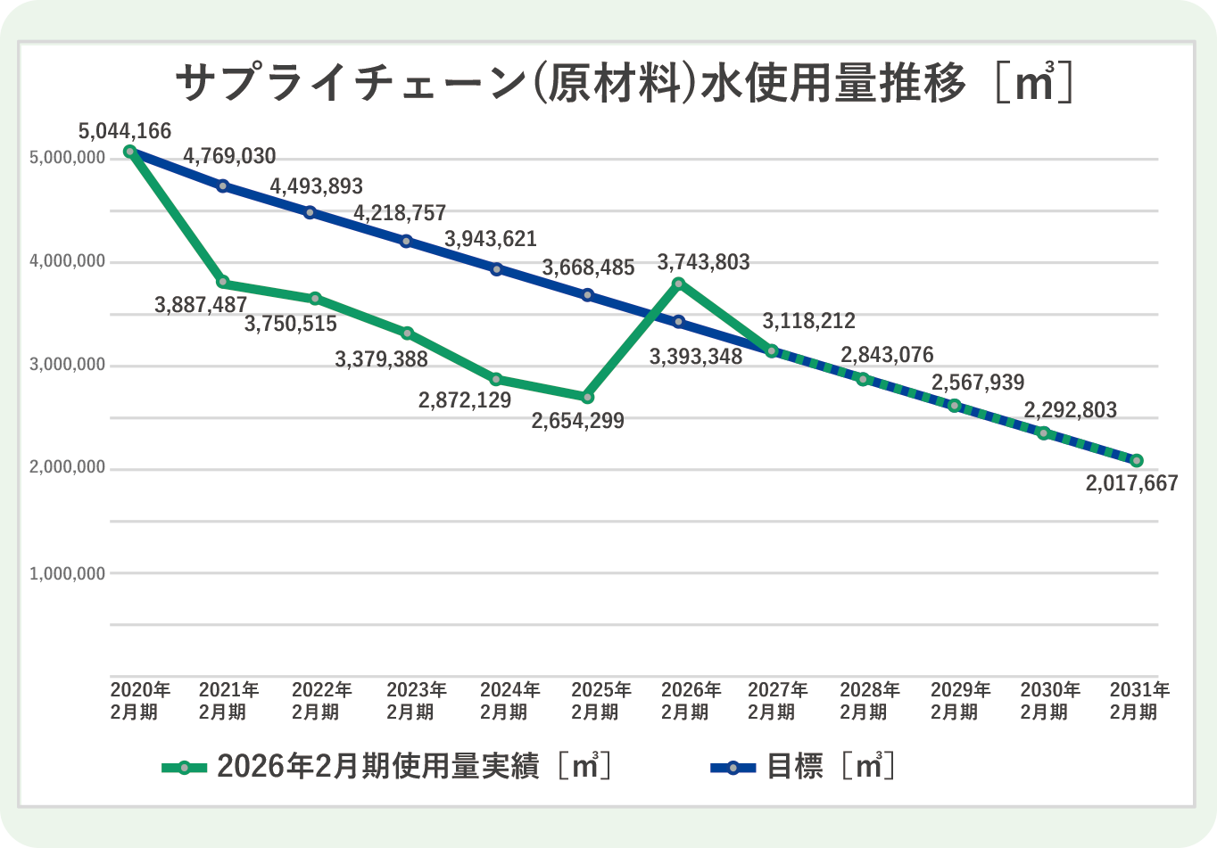 【地球環境】サプライチェーン水使用量推移 折れ線グラフ(2026.05.21UP) (1).png