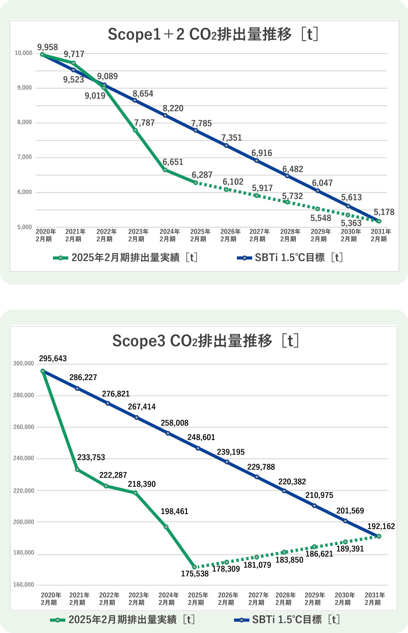 【地球環境】エネルギーScope1＋2  3折れ線グラフ(2025.07.07UP).jpg