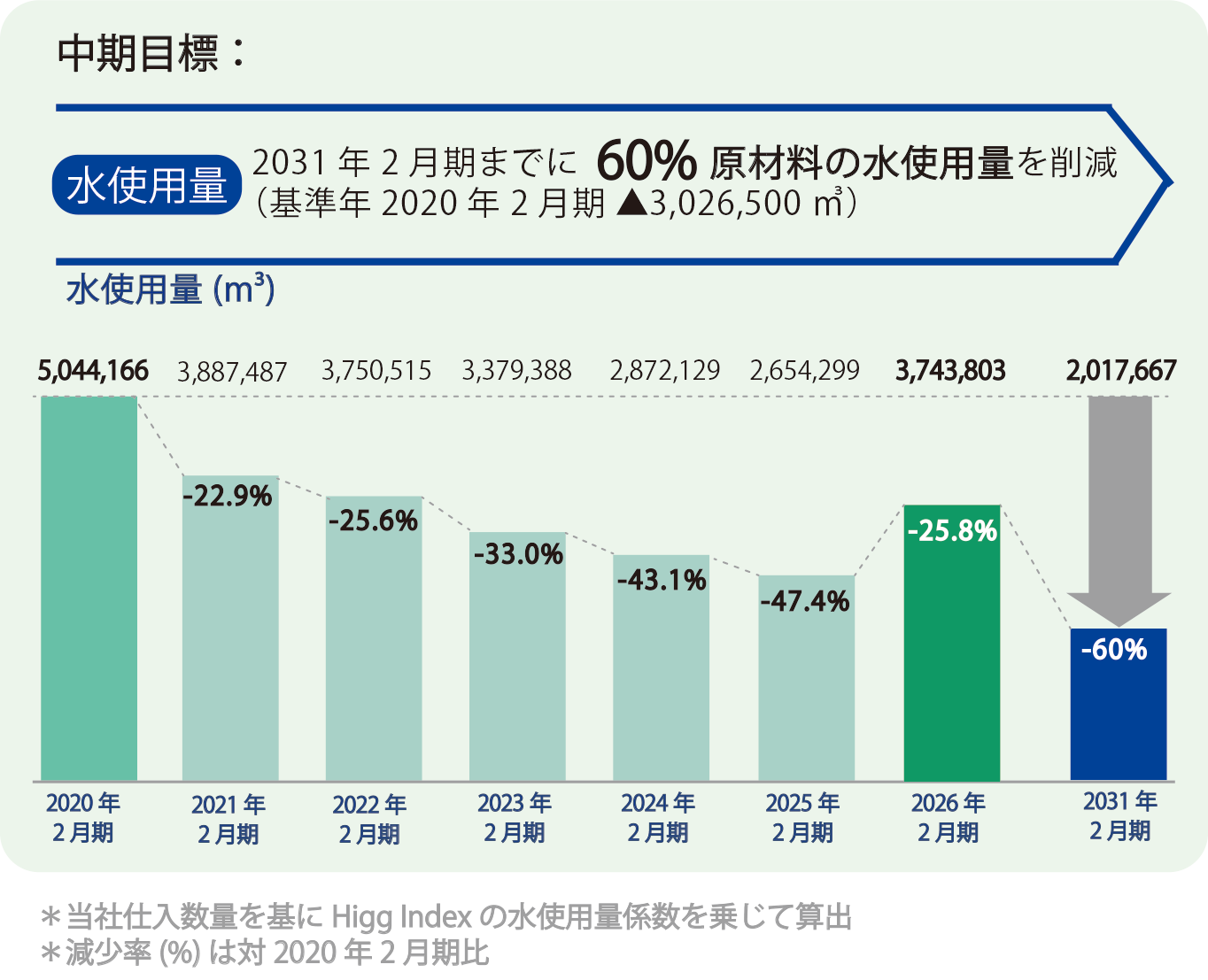 更新版【地球環境】水使用量 棒グラフ(2026.05.21UP).png