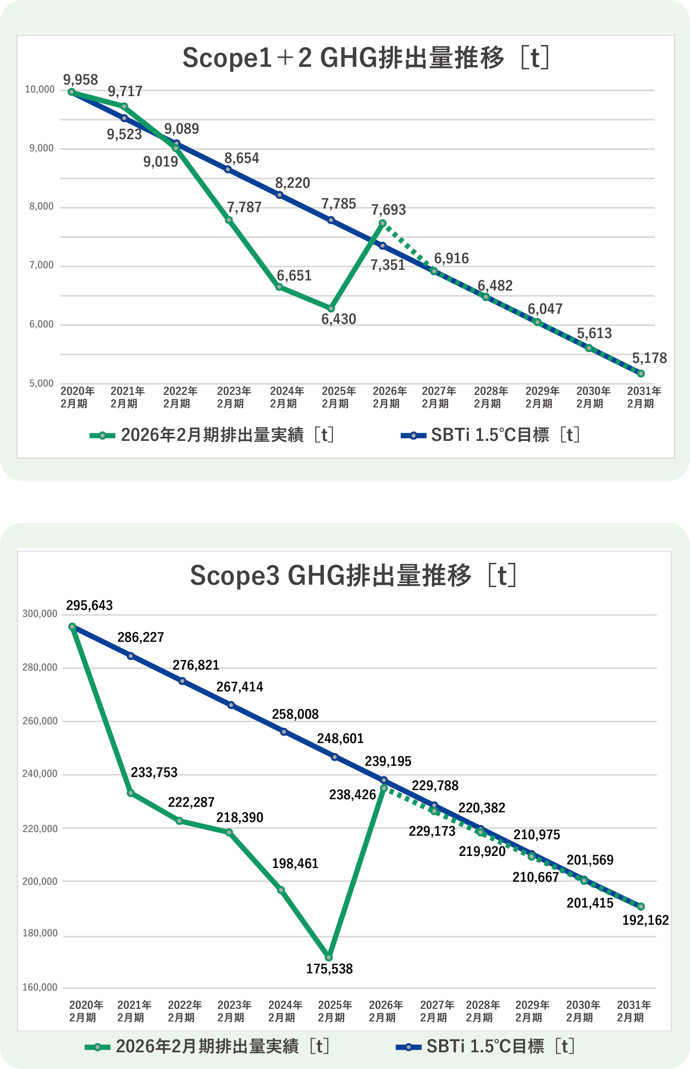 【地球環境】エネルギーScope1+2 3折れ線グラフ(2026.09.09UP).png