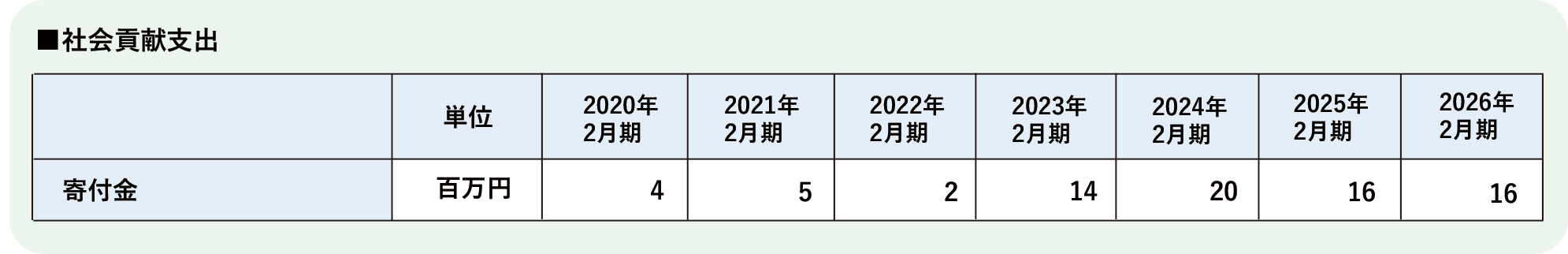 【社会】社会貢献支出(2026.10.08作成).png