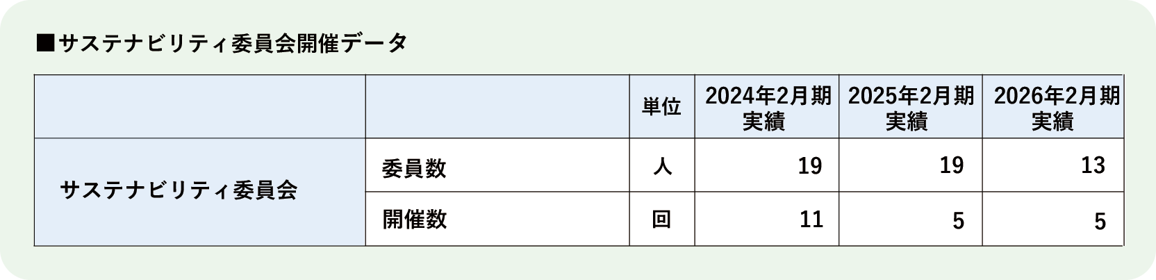 【ガバナンス】サステナビリティ委員会開催データ(2026.10.09作成)_.png